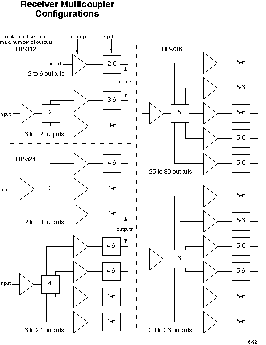 Receive Multicoupler Configuration Picture